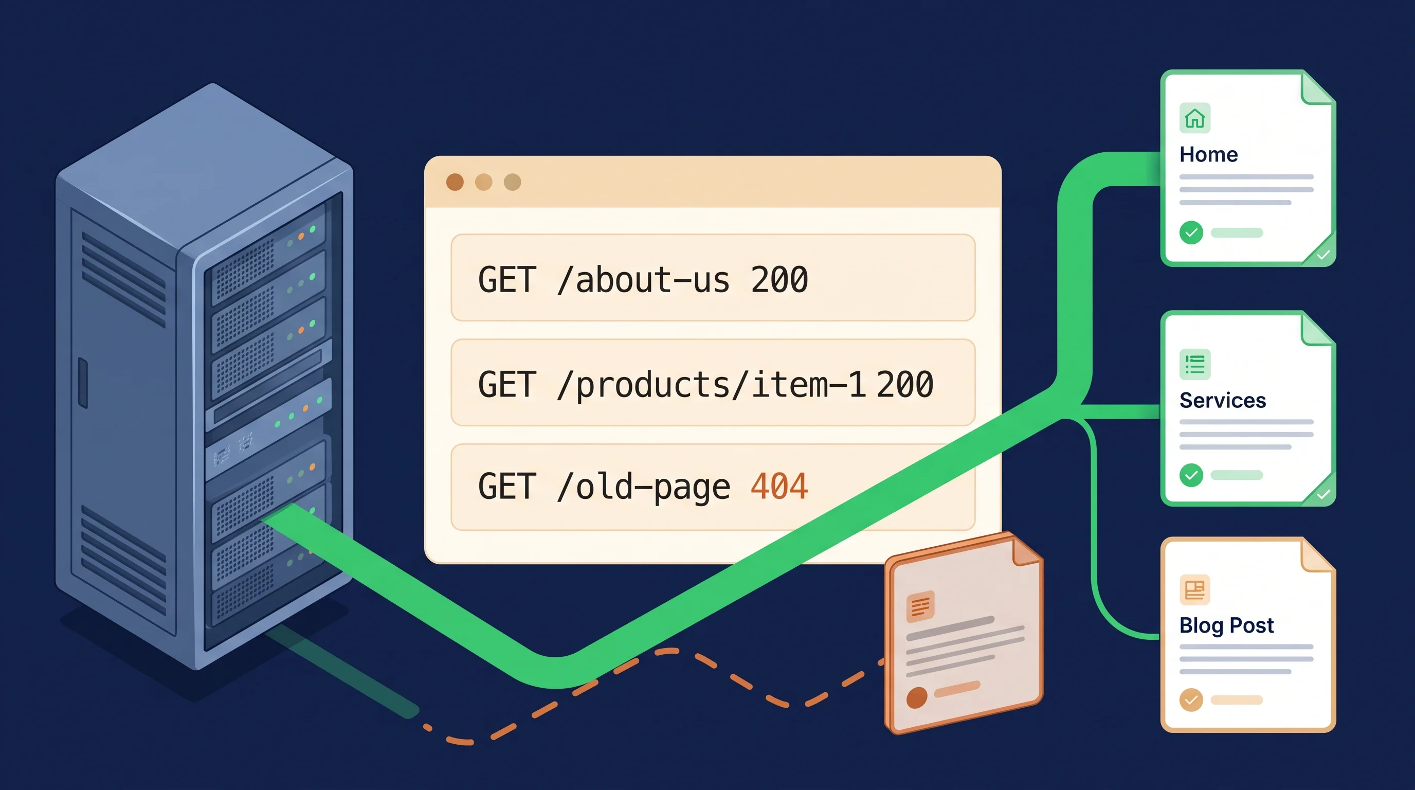 Request records joined to a four-URL inventory, with crawler verification and response status kept distinct.